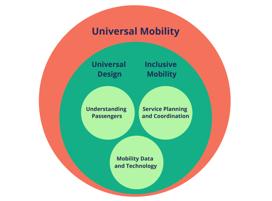 Graphic showing universal mobility elements 