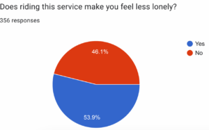 Alt text: A pie chart displaying customer responses to a survey question stating “Does riding this service make you feel less lonely?”. Overall, 46.1 percent of respondents answered “No” and 53.9% answered “Yes”. 